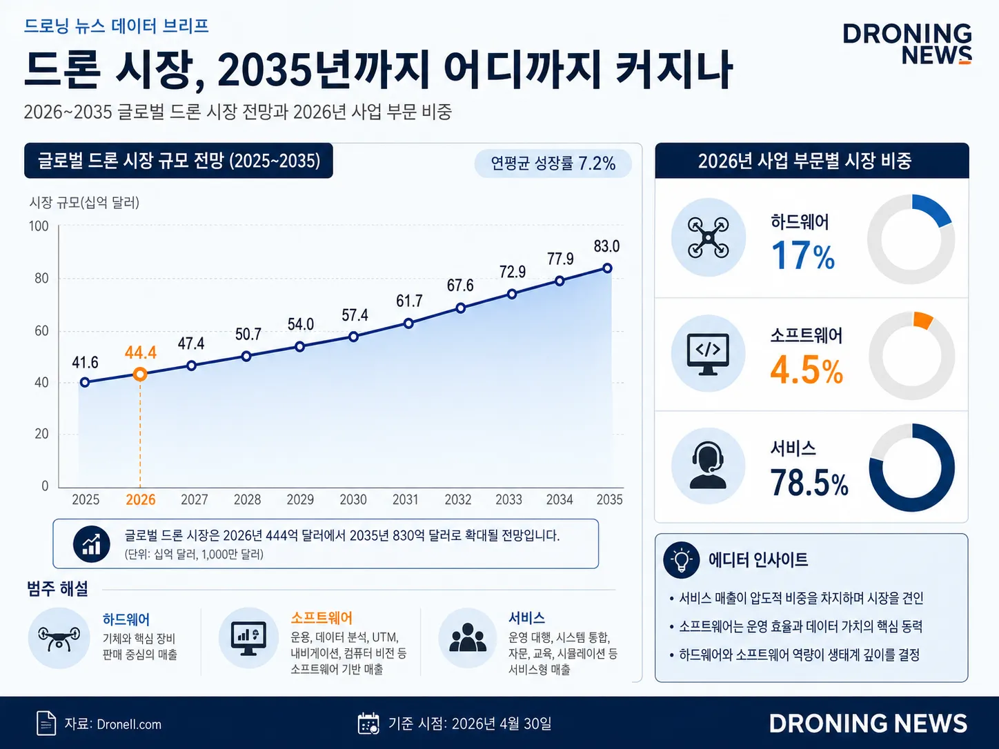 민간 드론 시장, 10년 안에 두 배를 향하다 – Civil Drone Market Could Double in a Decade